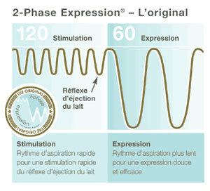 Tire lait Harmony - phase expression